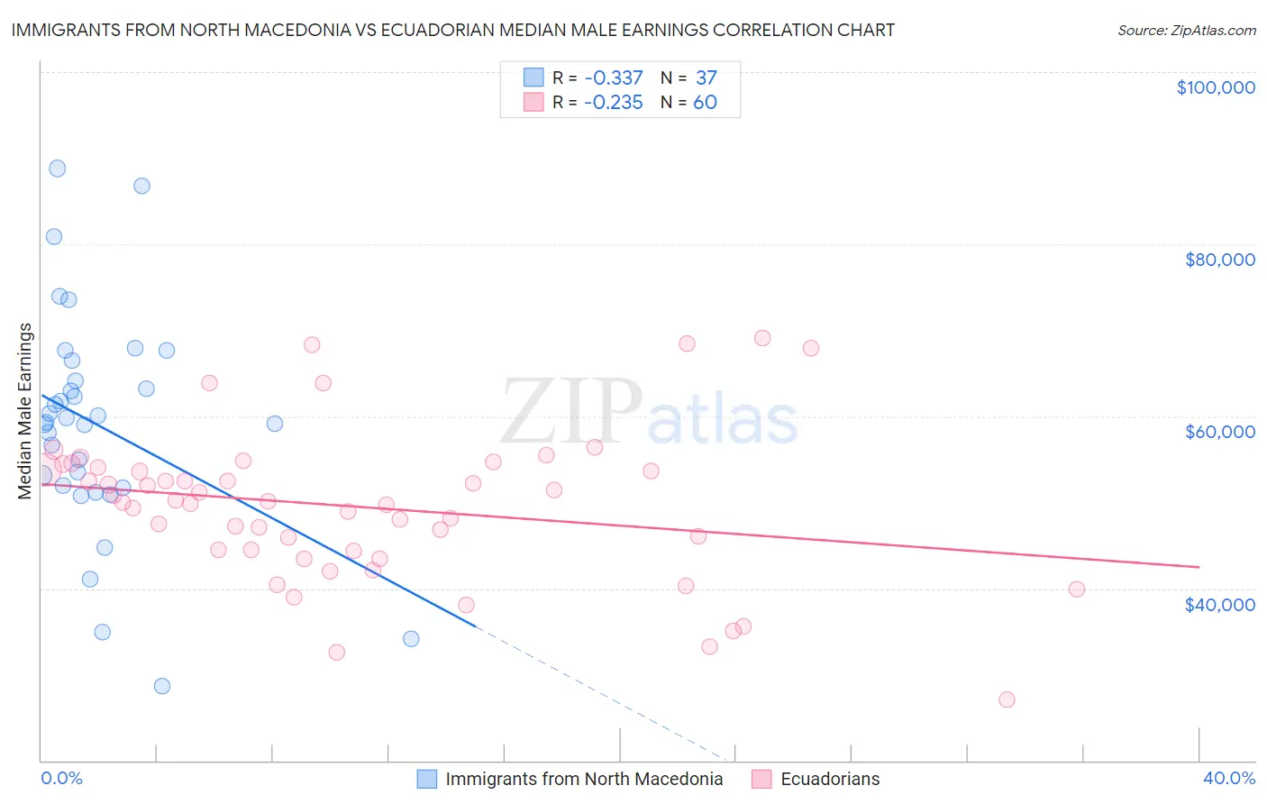 Immigrants from North Macedonia vs Ecuadorian Median Male Earnings