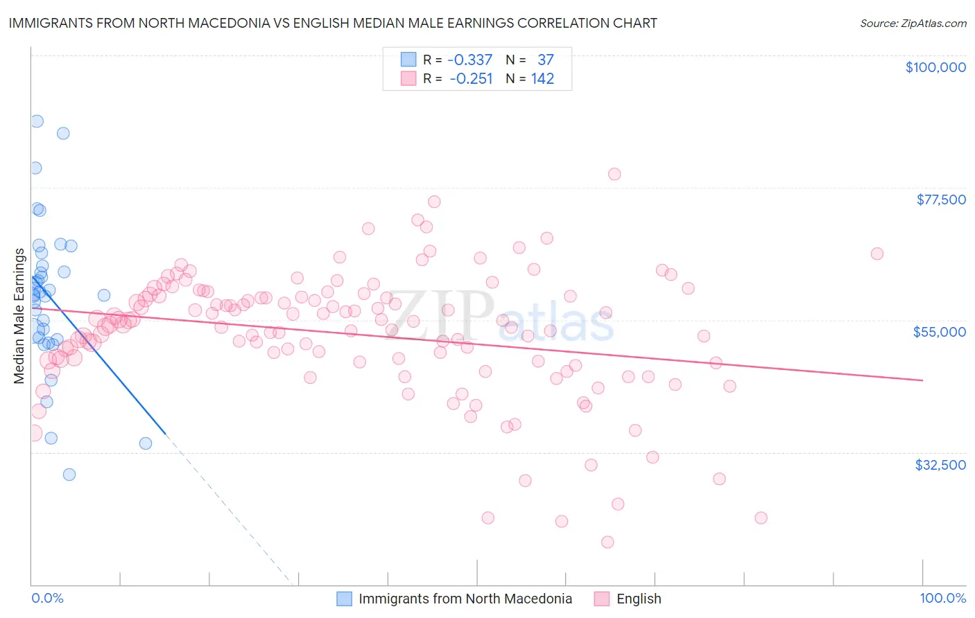 Immigrants from North Macedonia vs English Median Male Earnings