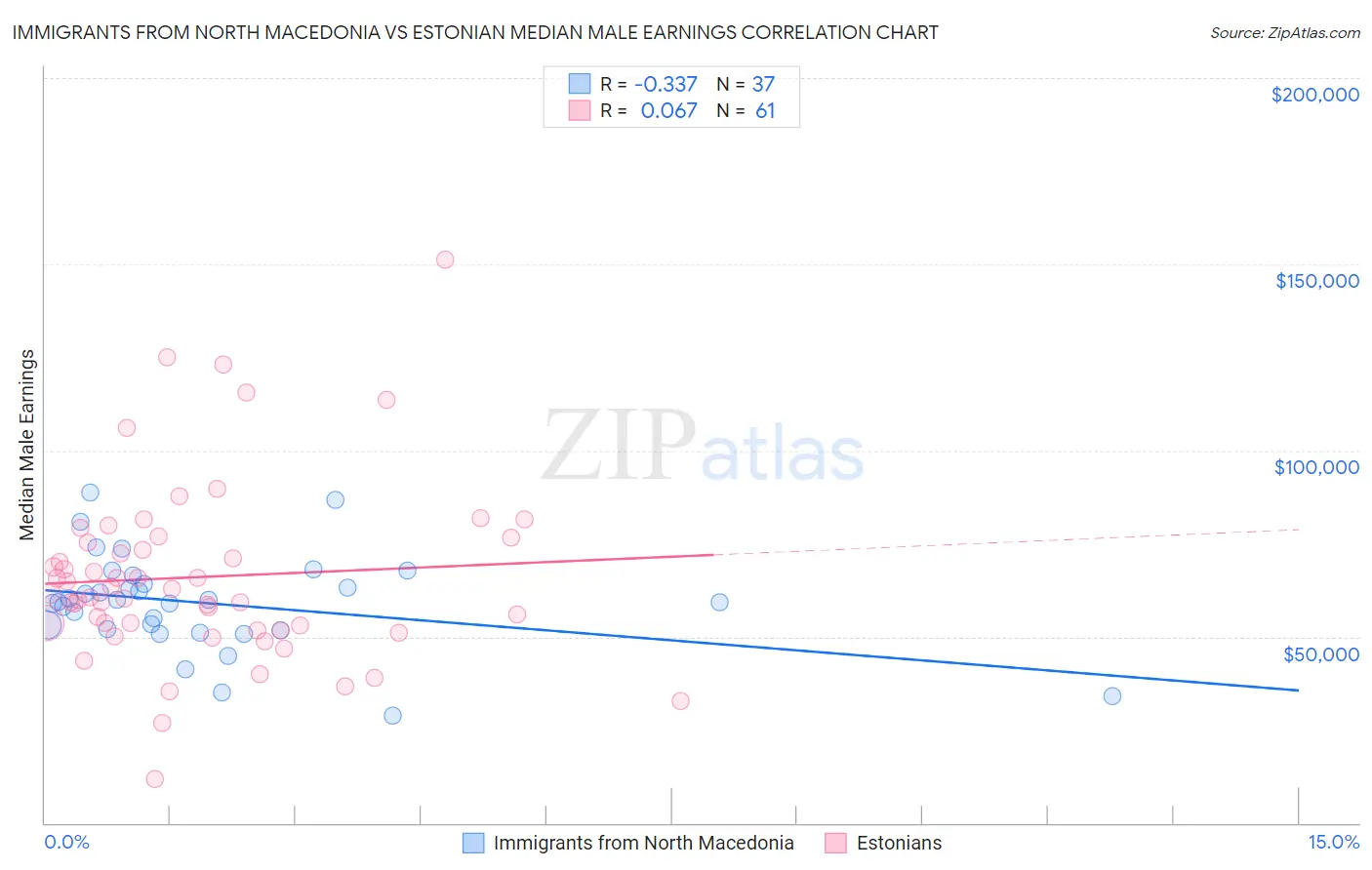 Immigrants from North Macedonia vs Estonian Median Male Earnings