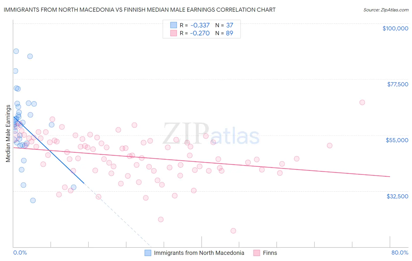 Immigrants from North Macedonia vs Finnish Median Male Earnings