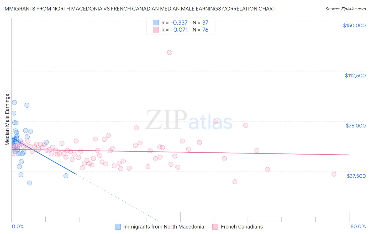 Immigrants from North Macedonia vs French Canadian Median Male Earnings