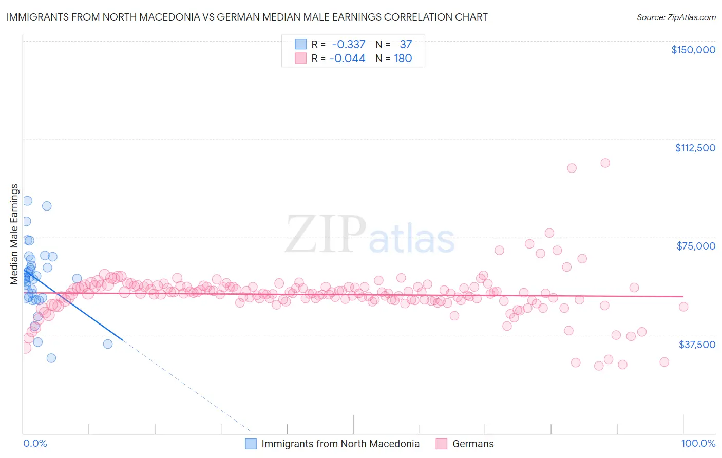 Immigrants from North Macedonia vs German Median Male Earnings