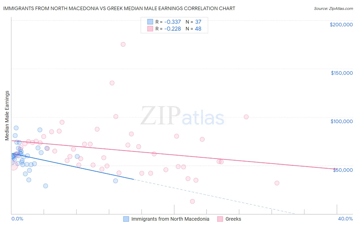 Immigrants from North Macedonia vs Greek Median Male Earnings