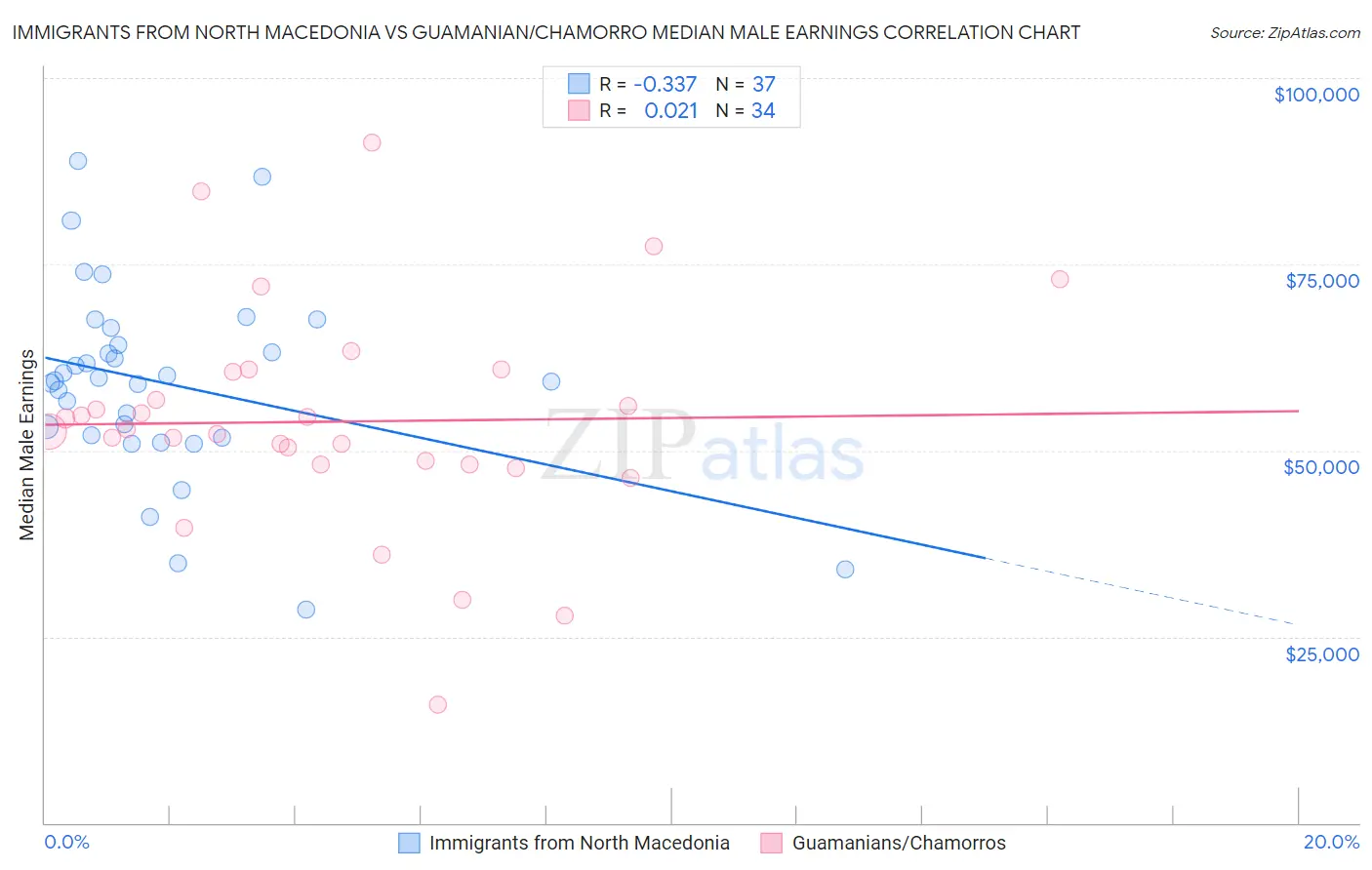 Immigrants from North Macedonia vs Guamanian/Chamorro Median Male Earnings