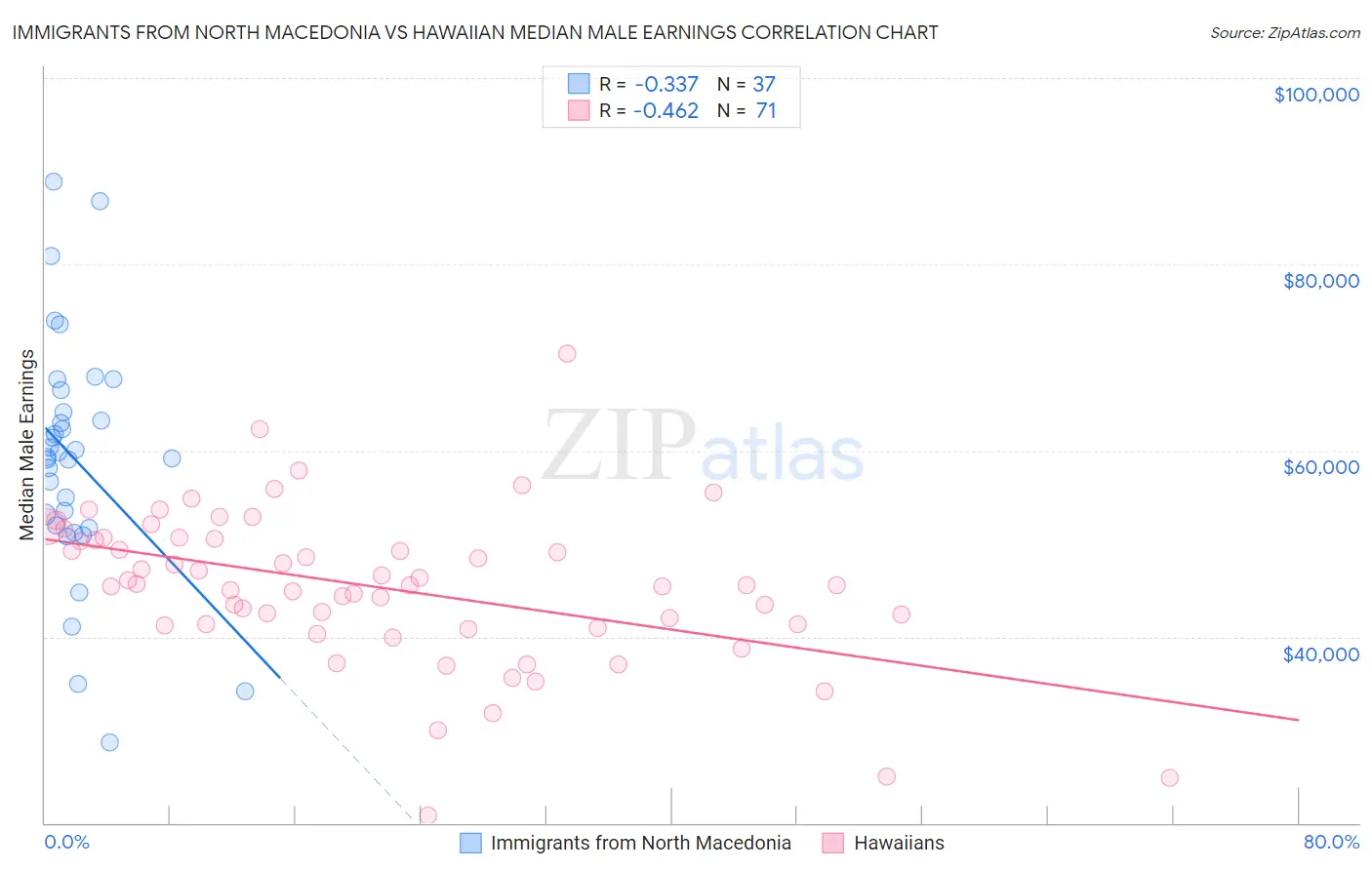 Immigrants from North Macedonia vs Hawaiian Median Male Earnings