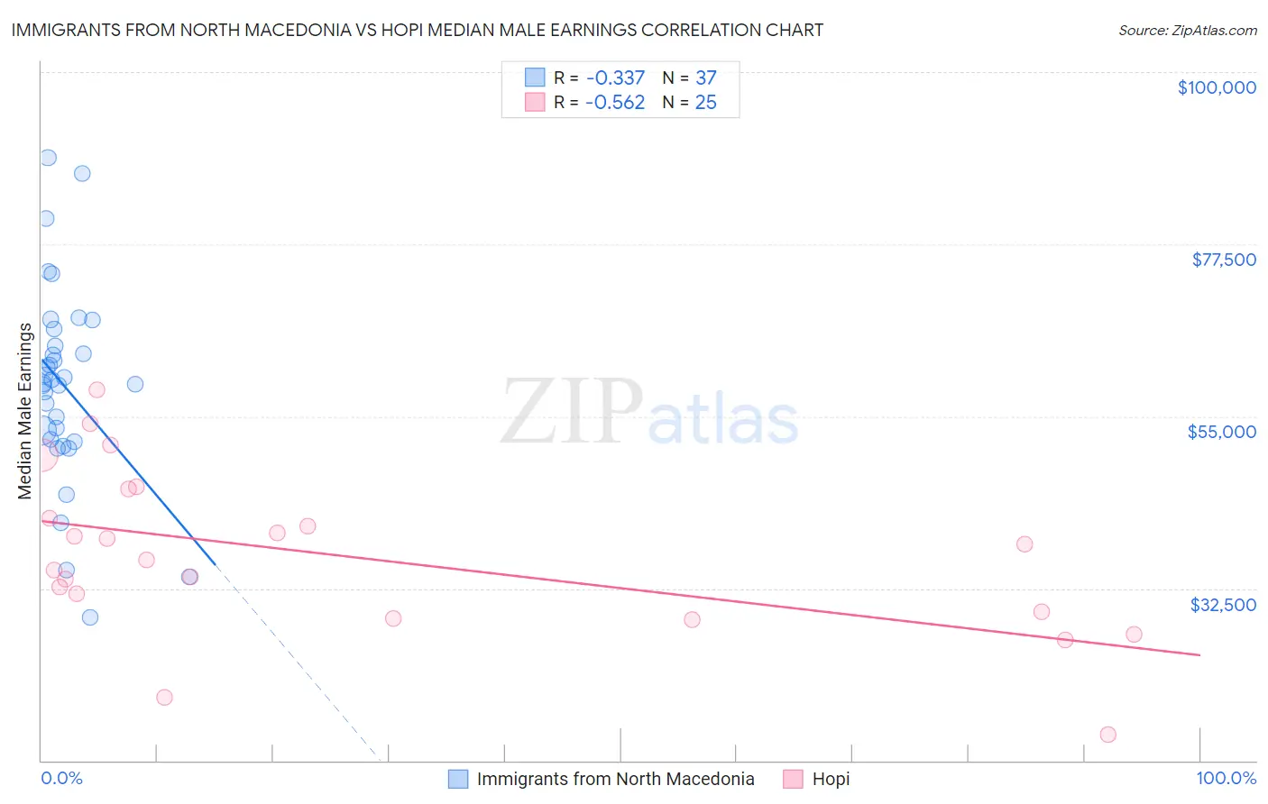 Immigrants from North Macedonia vs Hopi Median Male Earnings