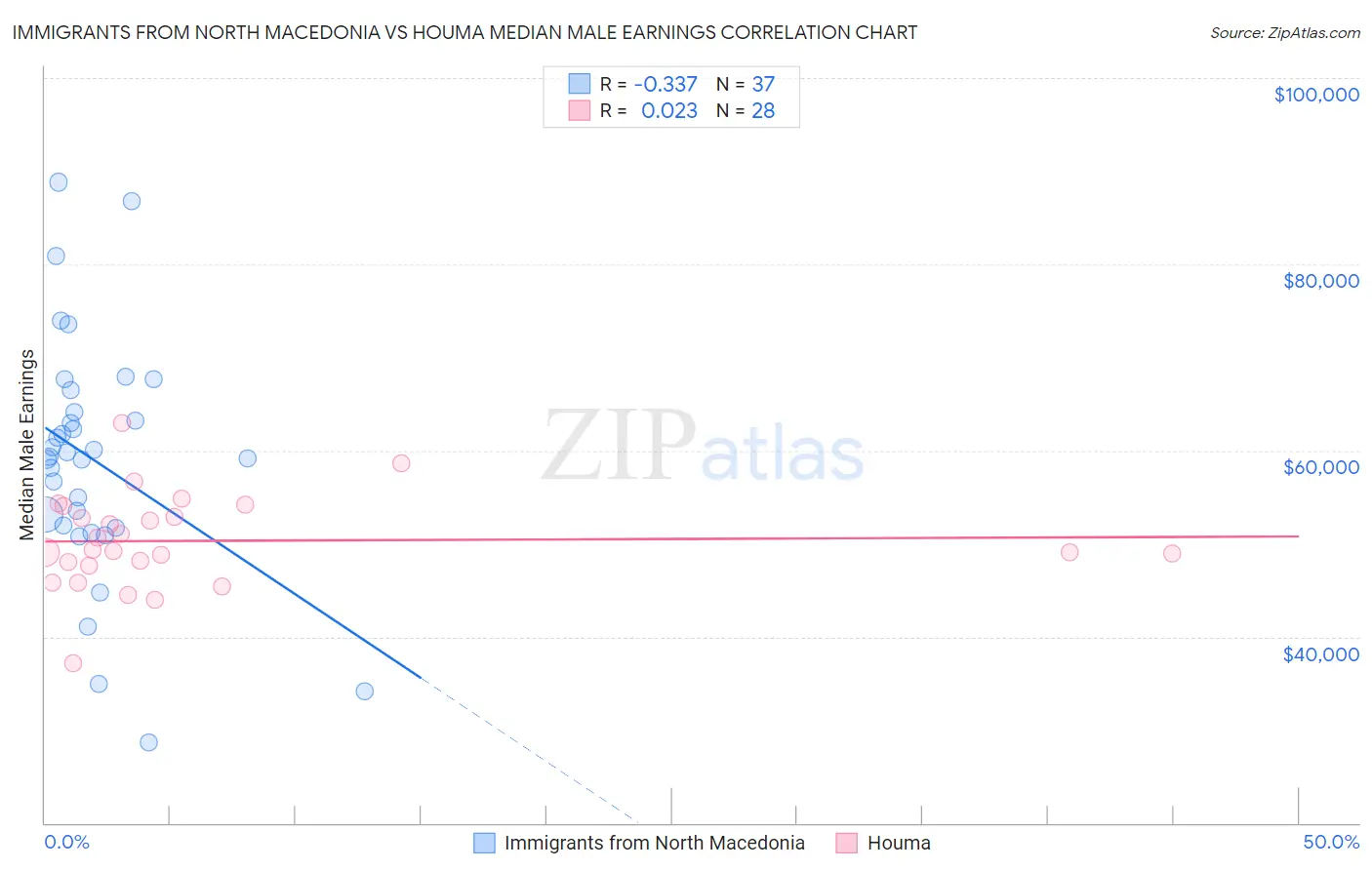 Immigrants from North Macedonia vs Houma Median Male Earnings
