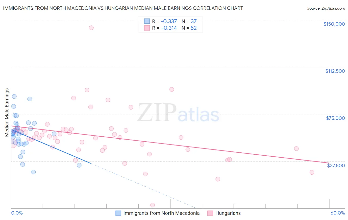 Immigrants from North Macedonia vs Hungarian Median Male Earnings