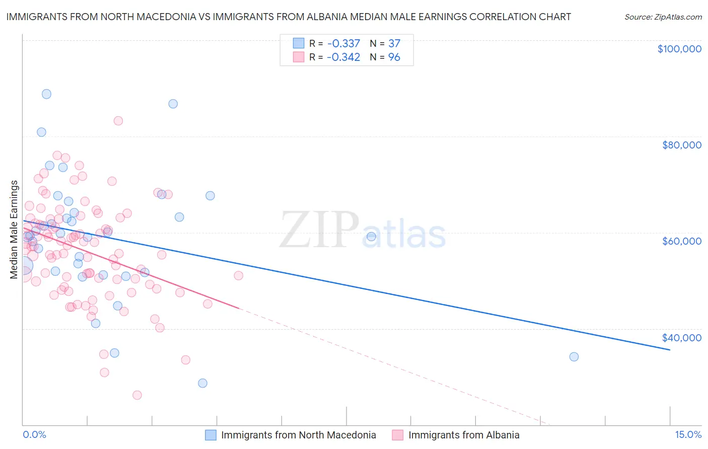 Immigrants from North Macedonia vs Immigrants from Albania Median Male Earnings