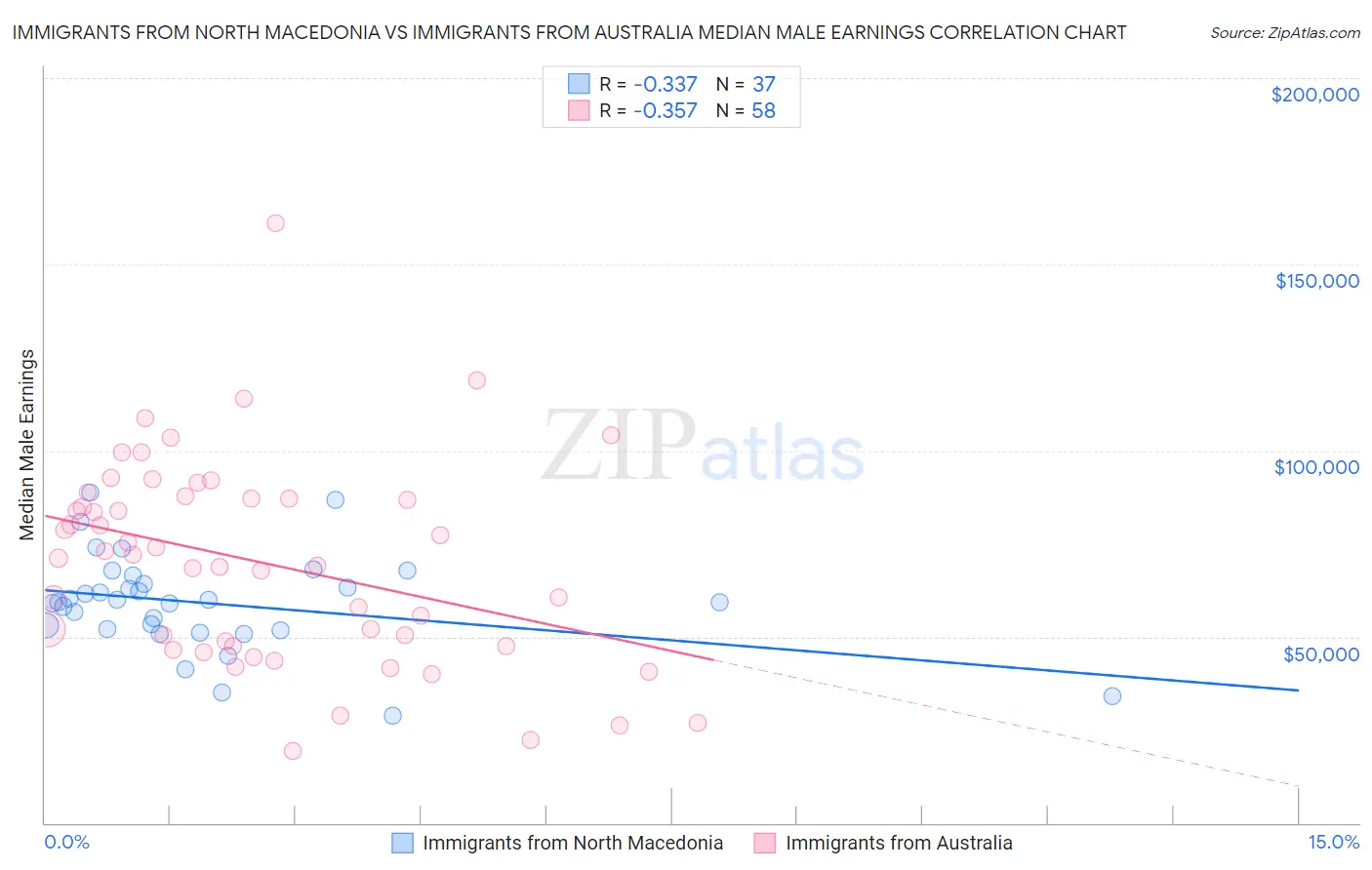 Immigrants from North Macedonia vs Immigrants from Australia Median Male Earnings
