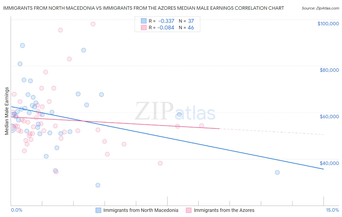 Immigrants from North Macedonia vs Immigrants from the Azores Median Male Earnings