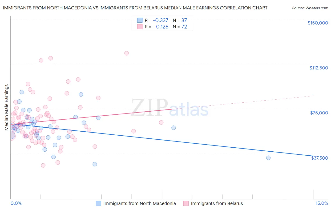 Immigrants from North Macedonia vs Immigrants from Belarus Median Male Earnings