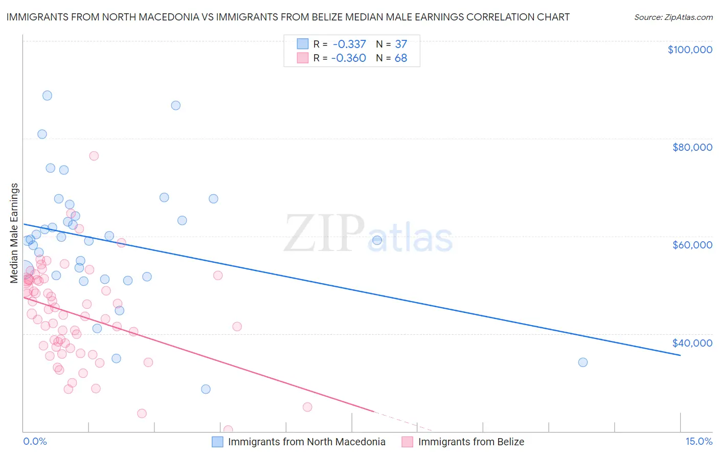 Immigrants from North Macedonia vs Immigrants from Belize Median Male Earnings