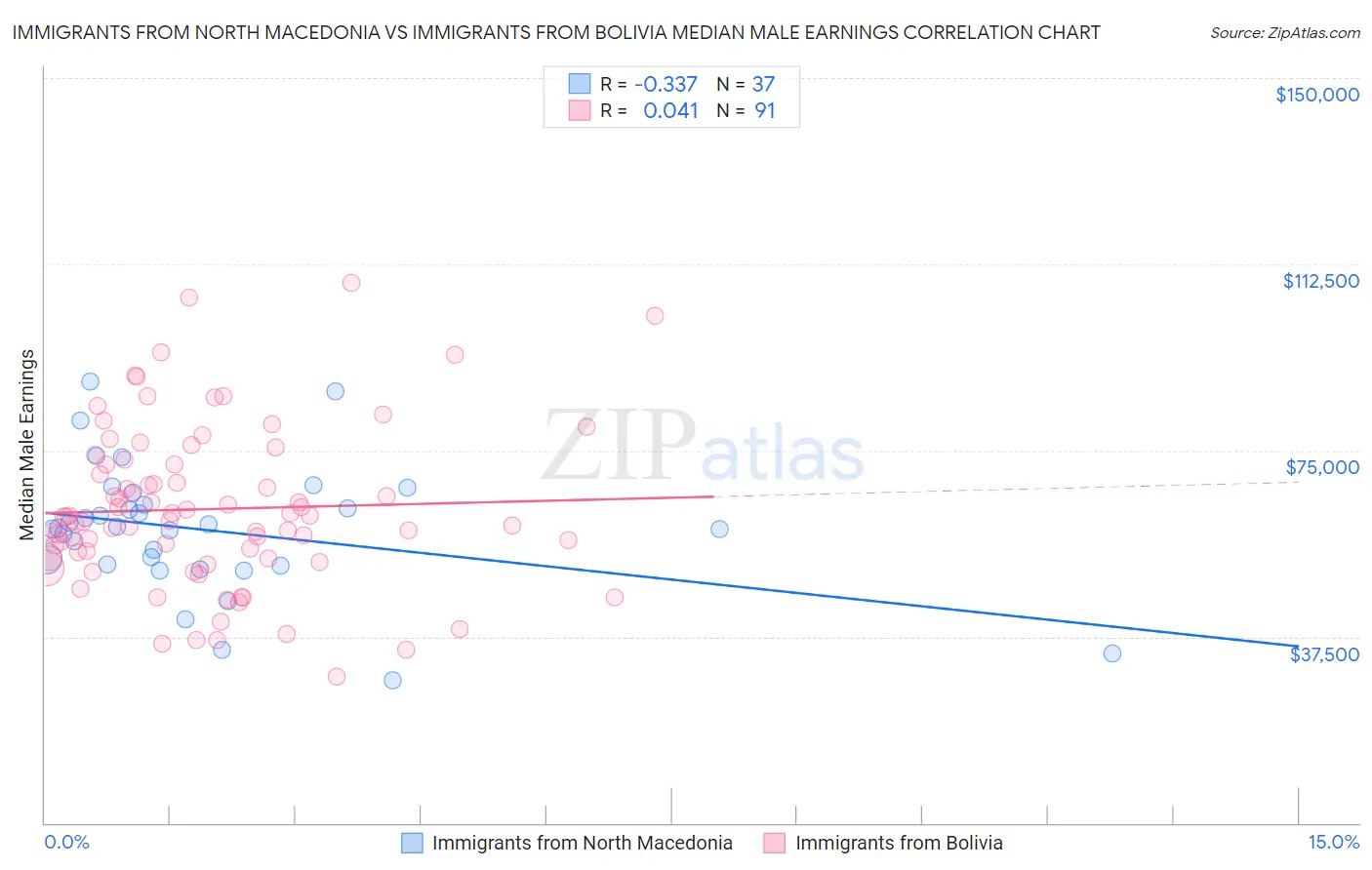 Immigrants from North Macedonia vs Immigrants from Bolivia Median Male Earnings