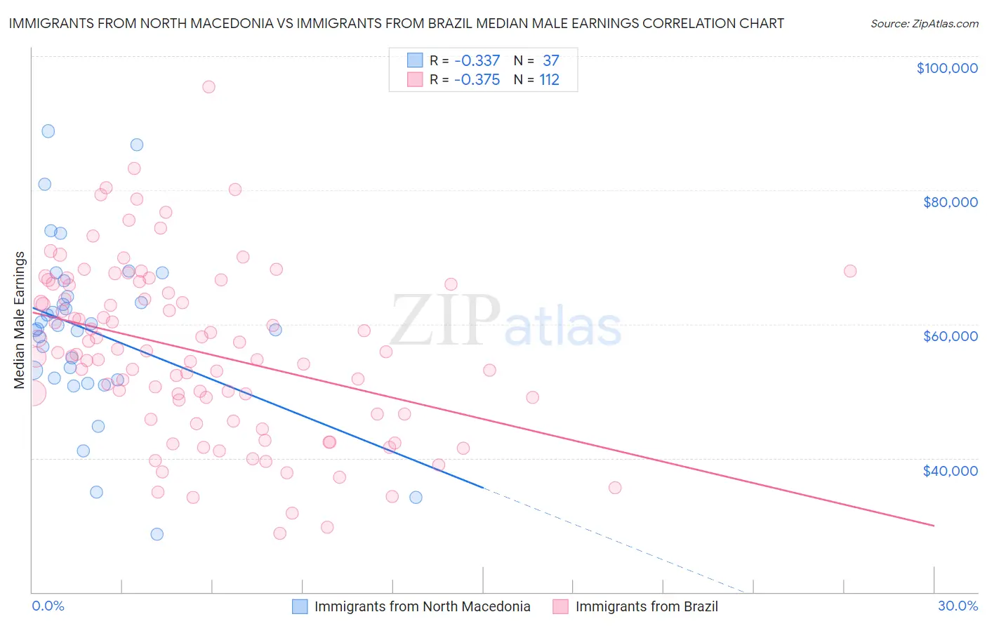 Immigrants from North Macedonia vs Immigrants from Brazil Median Male Earnings