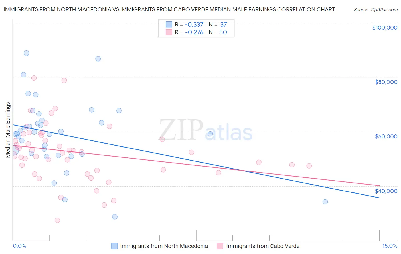 Immigrants from North Macedonia vs Immigrants from Cabo Verde Median Male Earnings