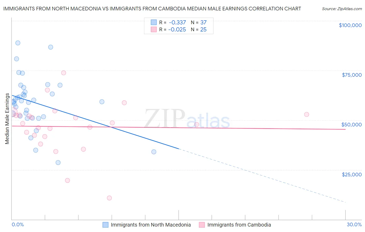 Immigrants from North Macedonia vs Immigrants from Cambodia Median Male Earnings