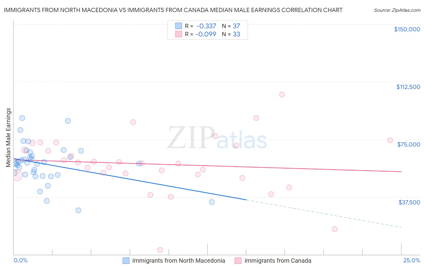 Immigrants from North Macedonia vs Immigrants from Canada Median Male Earnings