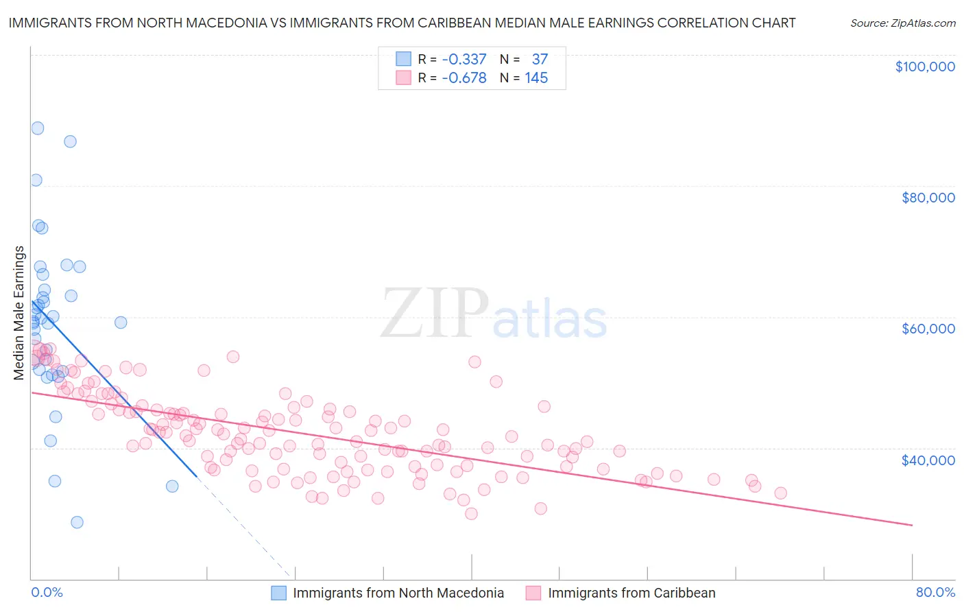 Immigrants from North Macedonia vs Immigrants from Caribbean Median Male Earnings