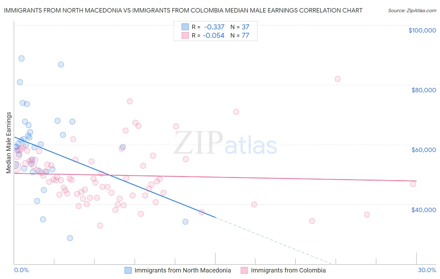 Immigrants from North Macedonia vs Immigrants from Colombia Median Male Earnings