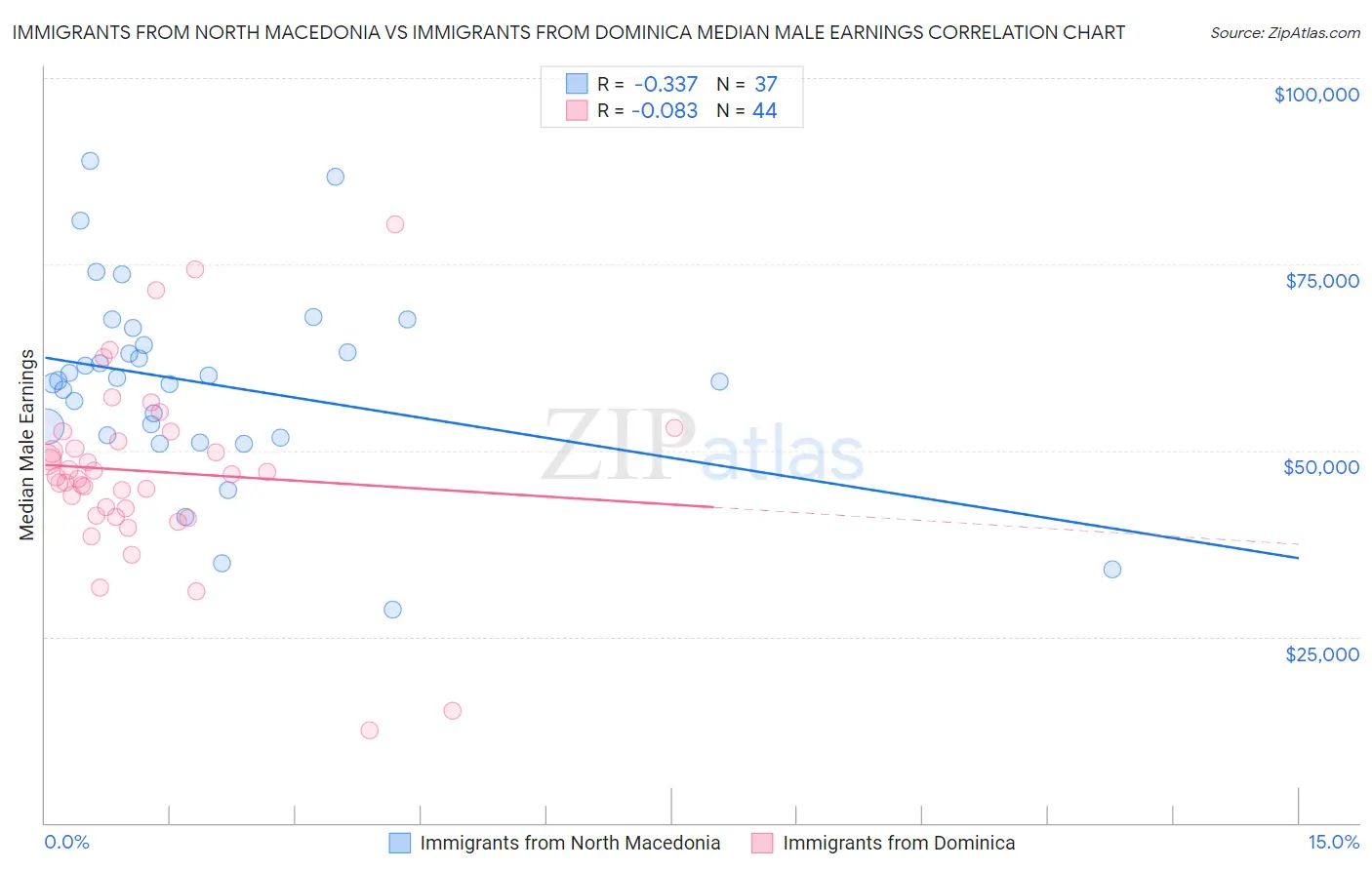 Immigrants from North Macedonia vs Immigrants from Dominica Median Male Earnings