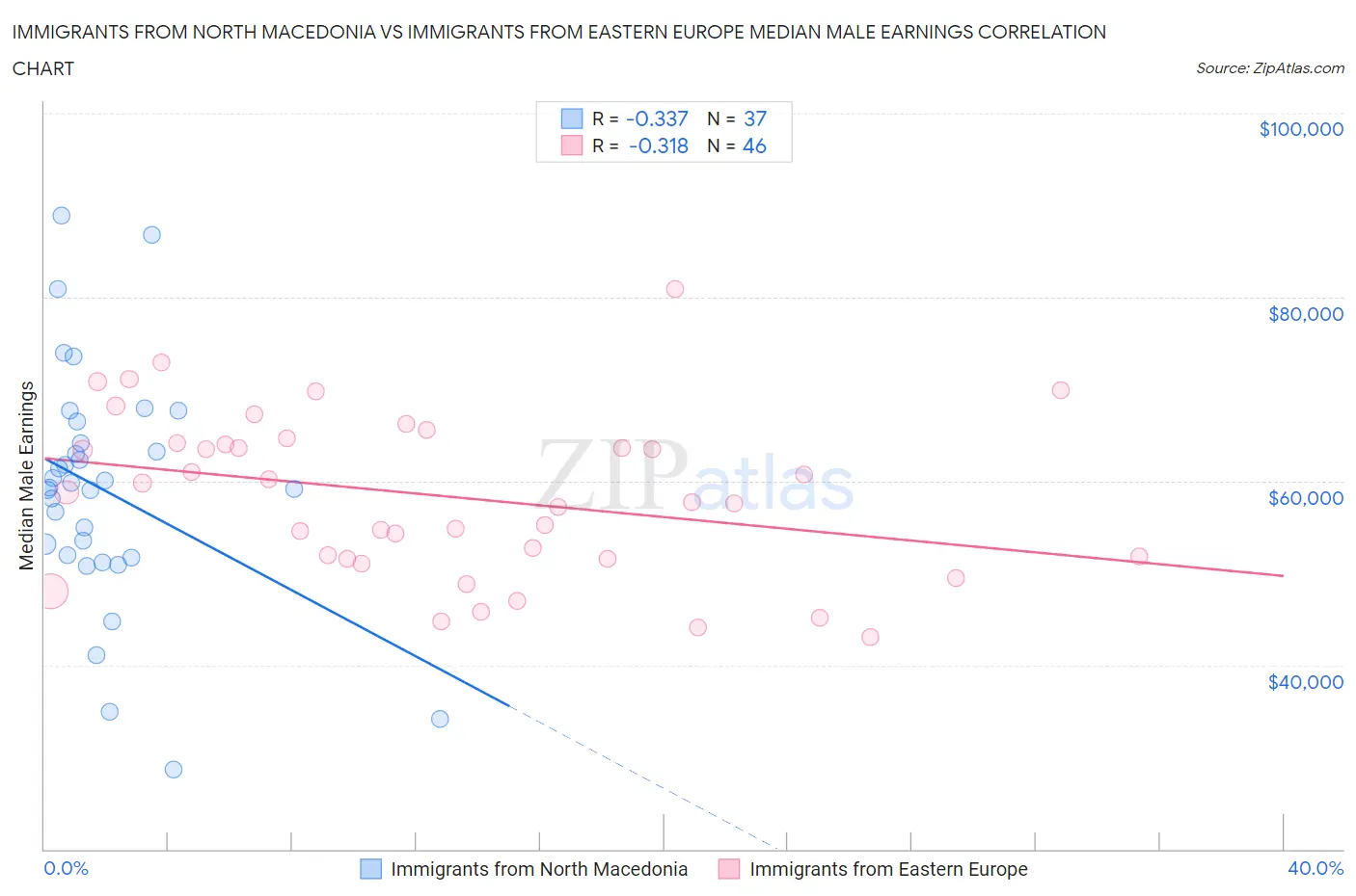 Immigrants from North Macedonia vs Immigrants from Eastern Europe Median Male Earnings