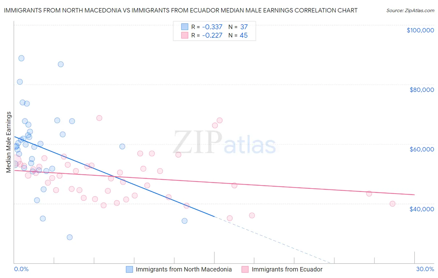 Immigrants from North Macedonia vs Immigrants from Ecuador Median Male Earnings