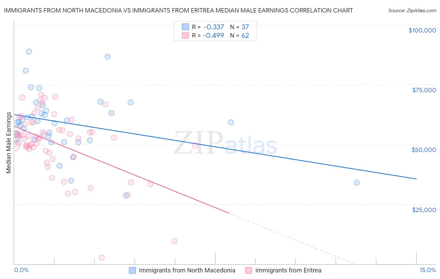 Immigrants from North Macedonia vs Immigrants from Eritrea Median Male Earnings