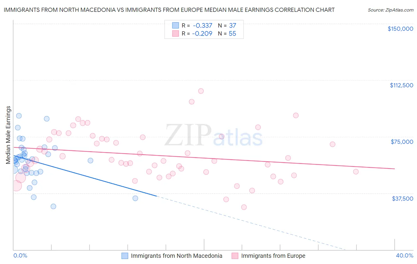 Immigrants from North Macedonia vs Immigrants from Europe Median Male Earnings