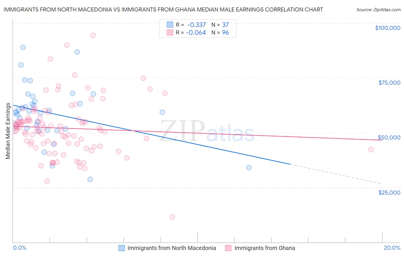 Immigrants from North Macedonia vs Immigrants from Ghana Median Male Earnings