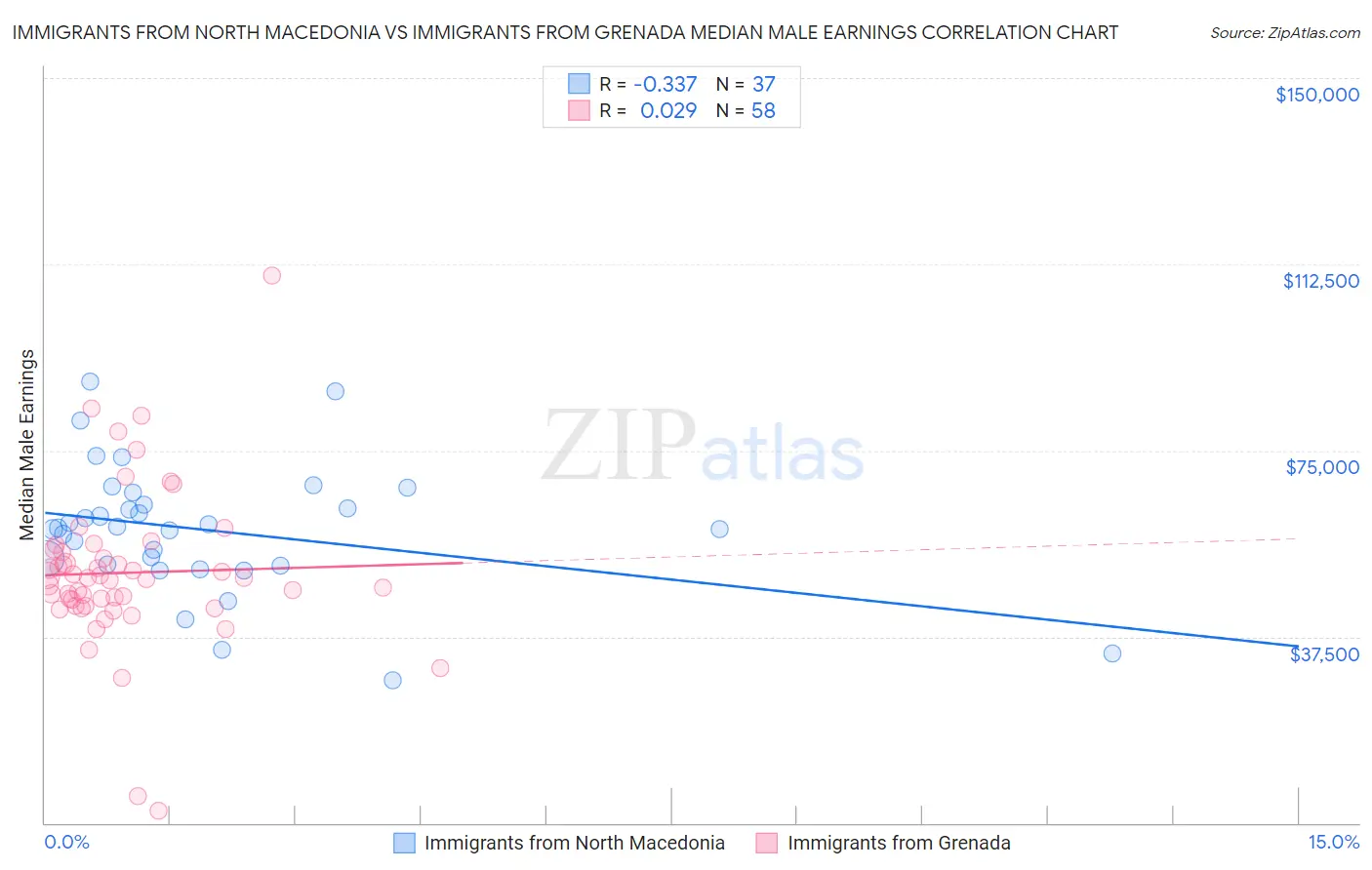 Immigrants from North Macedonia vs Immigrants from Grenada Median Male Earnings