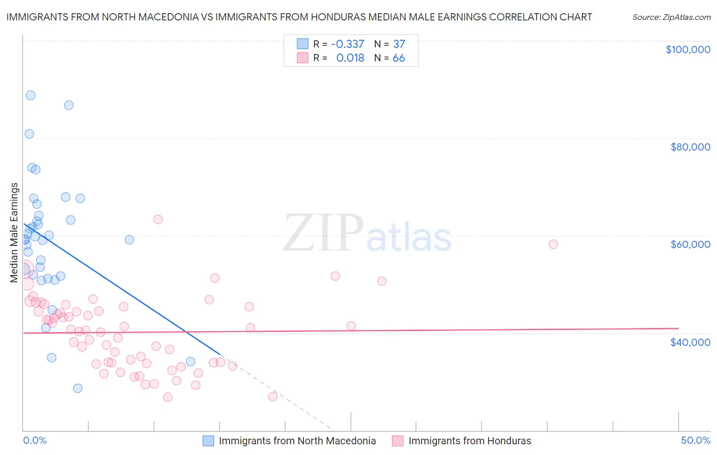 Immigrants from North Macedonia vs Immigrants from Honduras Median Male Earnings