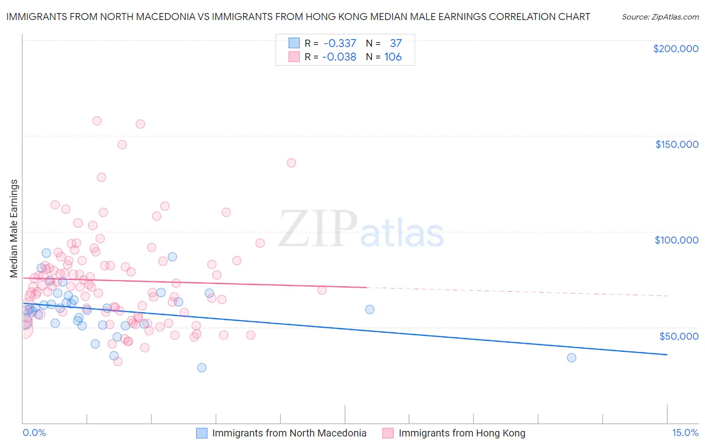 Immigrants from North Macedonia vs Immigrants from Hong Kong Median Male Earnings