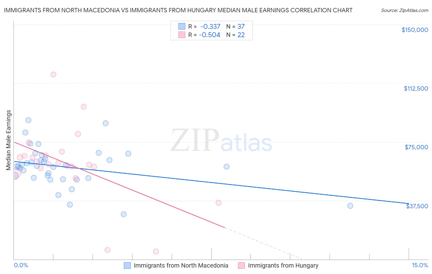 Immigrants from North Macedonia vs Immigrants from Hungary Median Male Earnings
