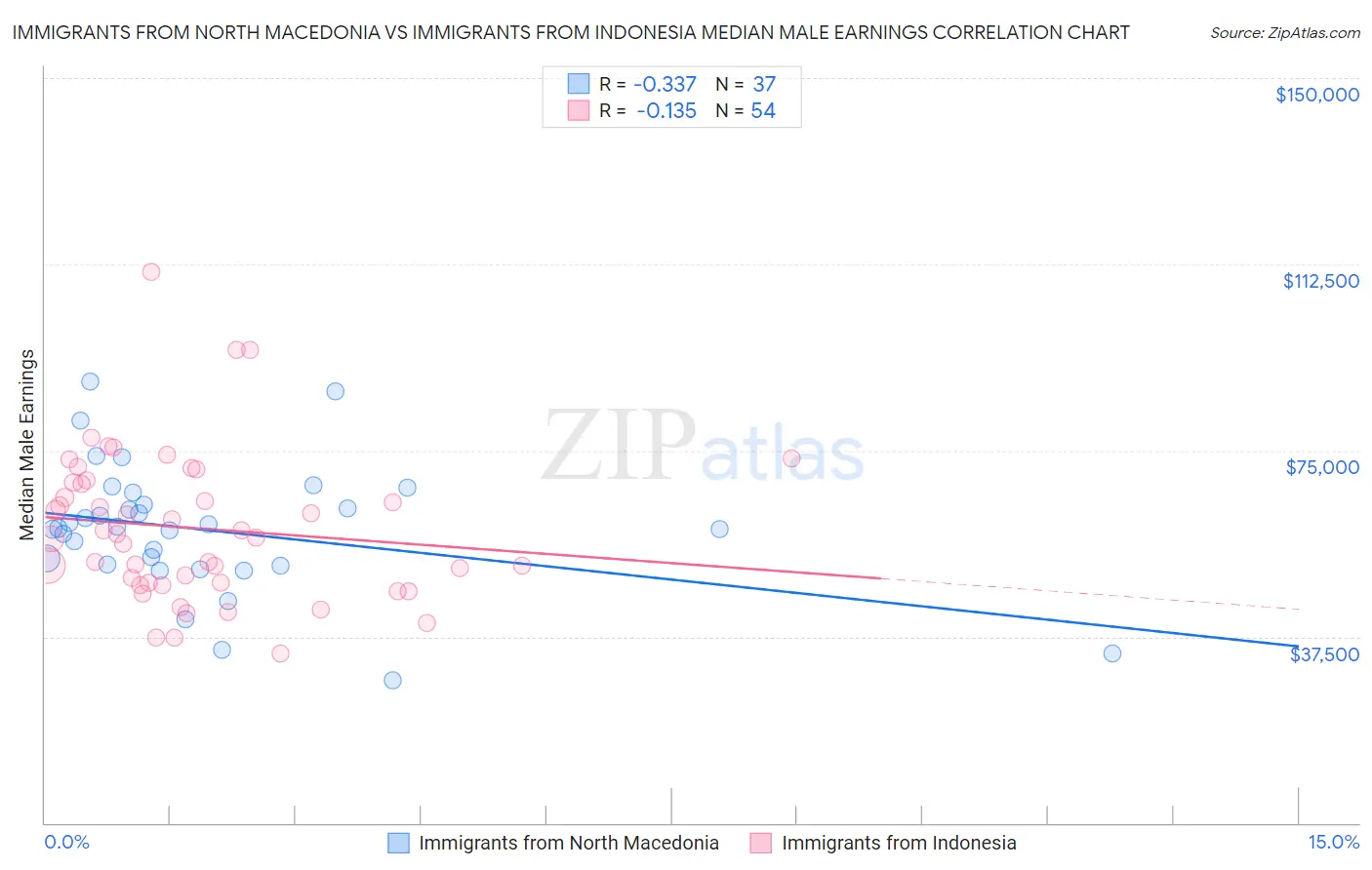 Immigrants from North Macedonia vs Immigrants from Indonesia Median Male Earnings