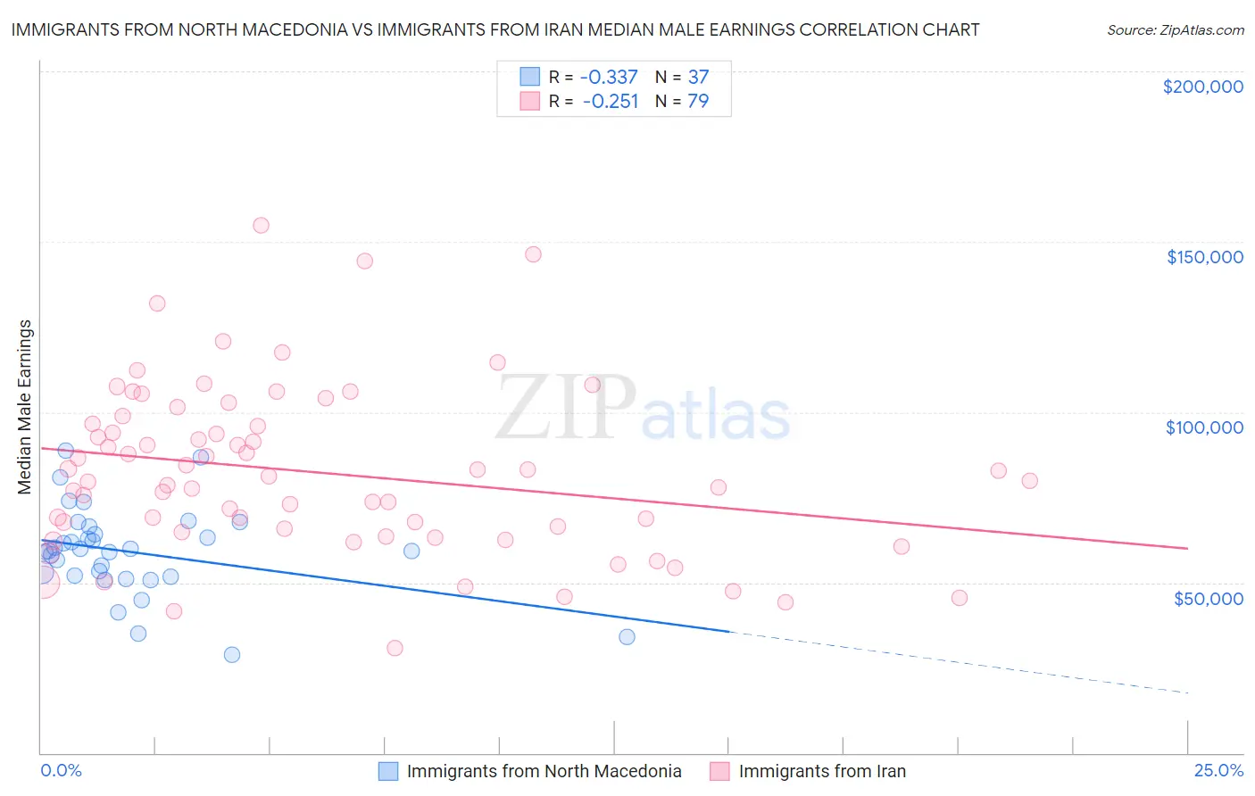 Immigrants from North Macedonia vs Immigrants from Iran Median Male Earnings