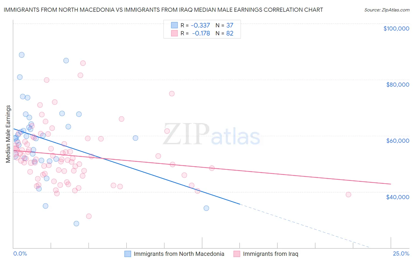Immigrants from North Macedonia vs Immigrants from Iraq Median Male Earnings