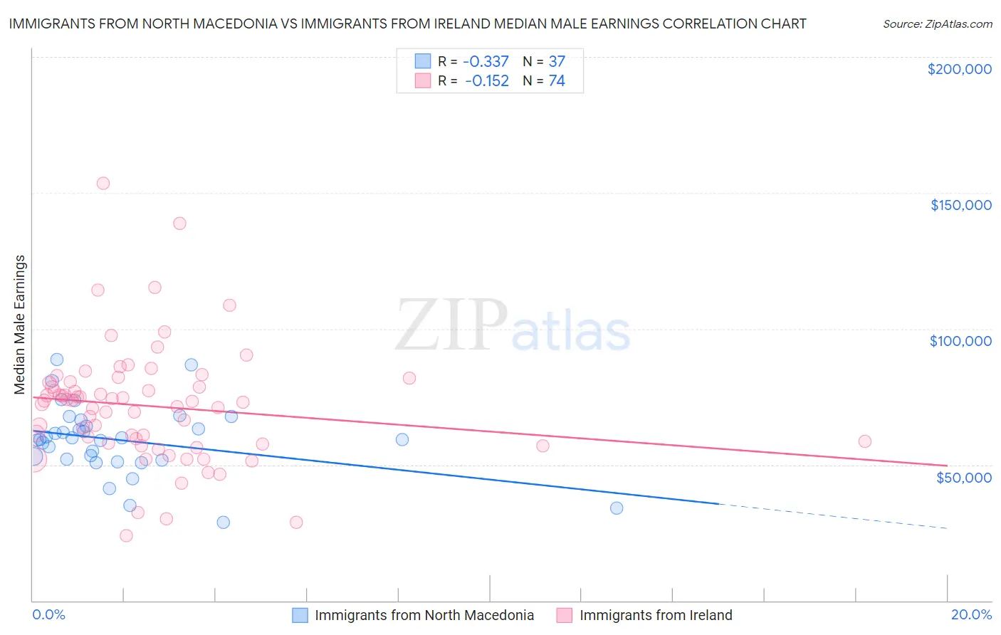 Immigrants from North Macedonia vs Immigrants from Ireland Median Male Earnings