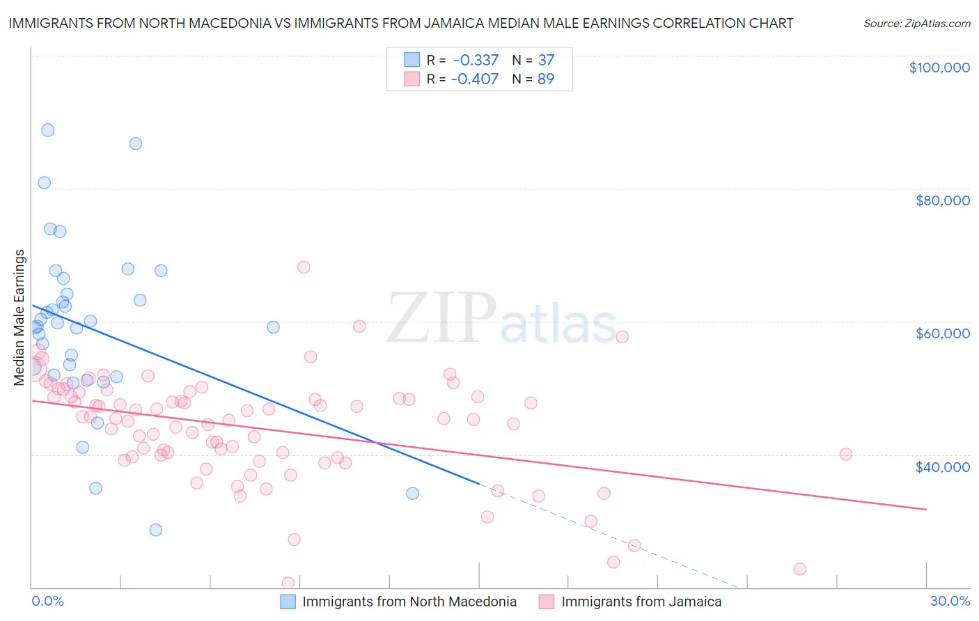Immigrants from North Macedonia vs Immigrants from Jamaica Median Male Earnings