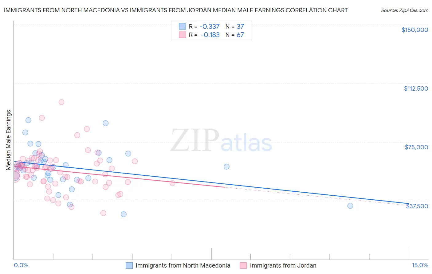 Immigrants from North Macedonia vs Immigrants from Jordan Median Male Earnings