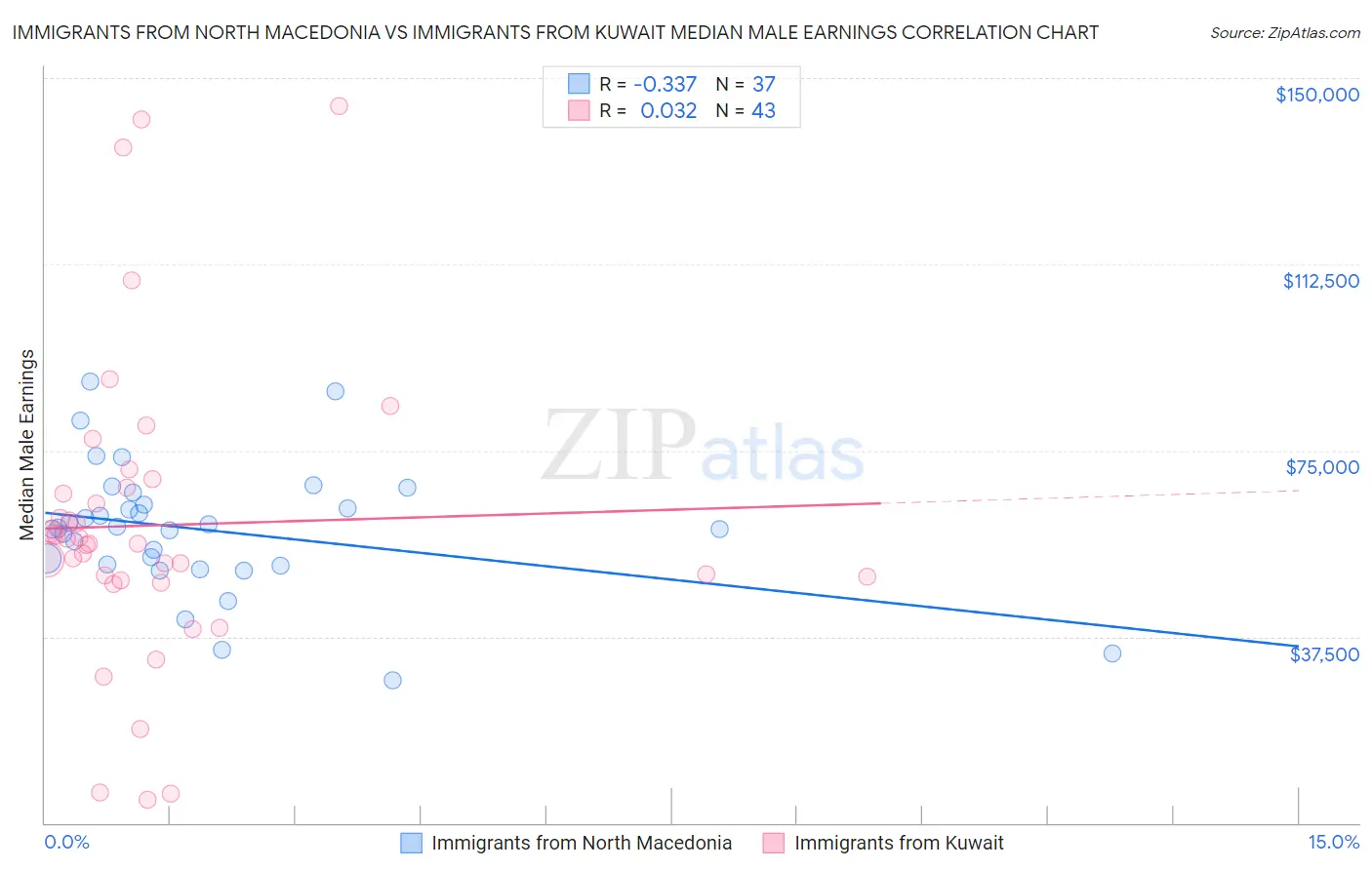 Immigrants from North Macedonia vs Immigrants from Kuwait Median Male Earnings