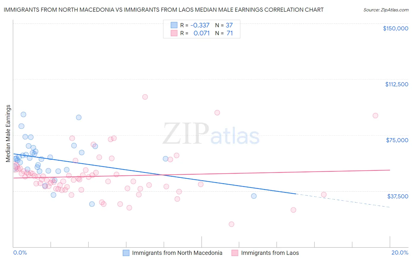 Immigrants from North Macedonia vs Immigrants from Laos Median Male Earnings