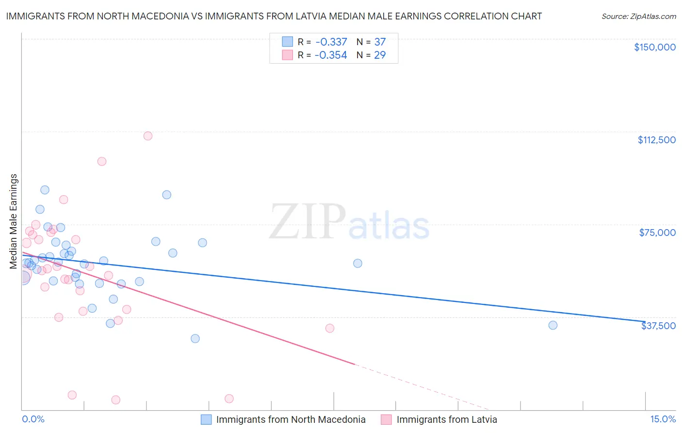 Immigrants from North Macedonia vs Immigrants from Latvia Median Male Earnings