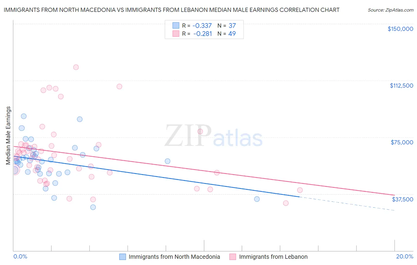 Immigrants from North Macedonia vs Immigrants from Lebanon Median Male Earnings