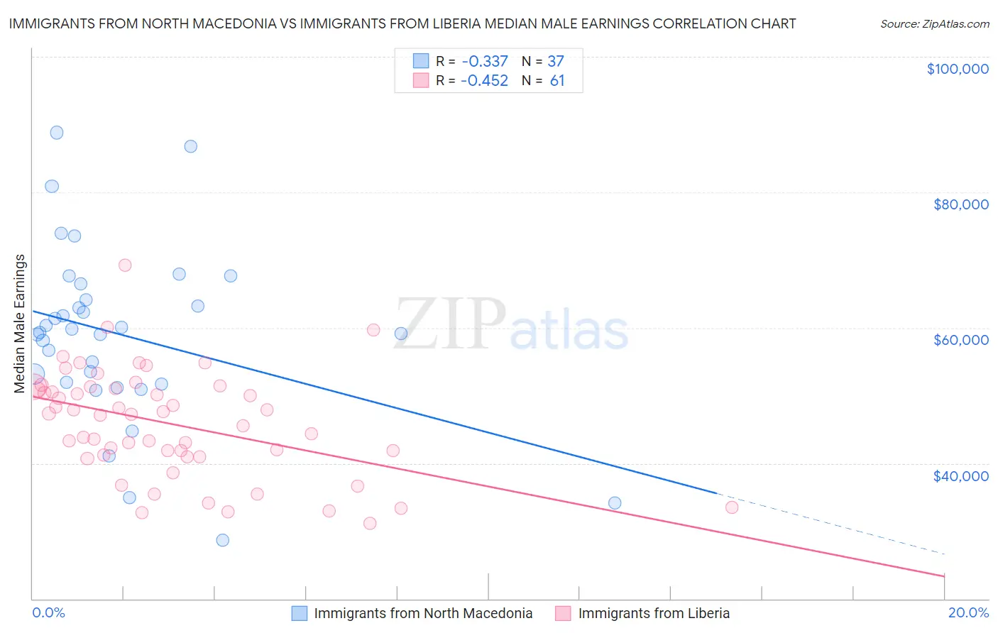Immigrants from North Macedonia vs Immigrants from Liberia Median Male Earnings