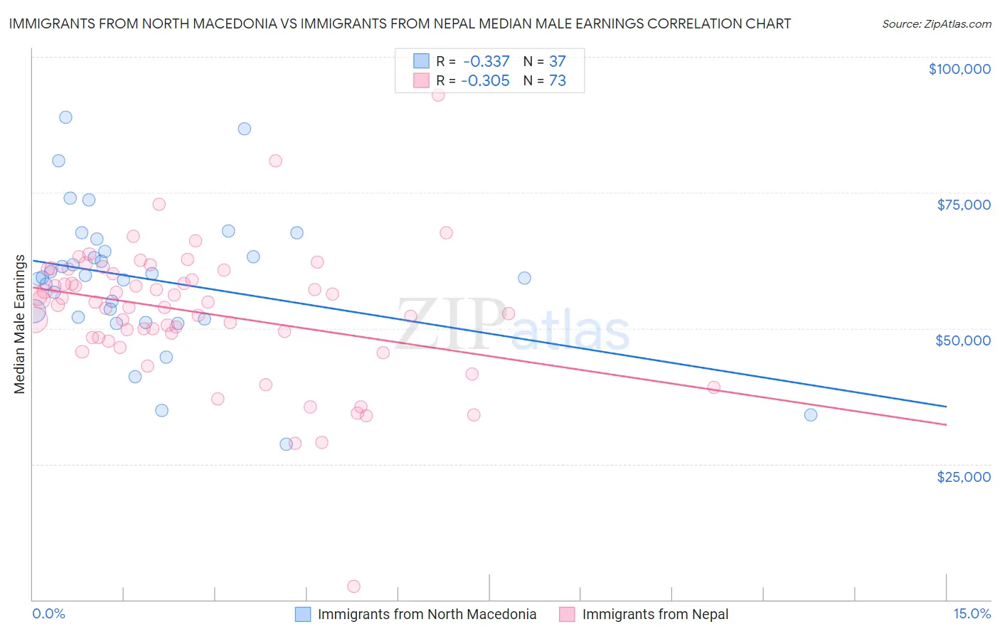 Immigrants from North Macedonia vs Immigrants from Nepal Median Male Earnings