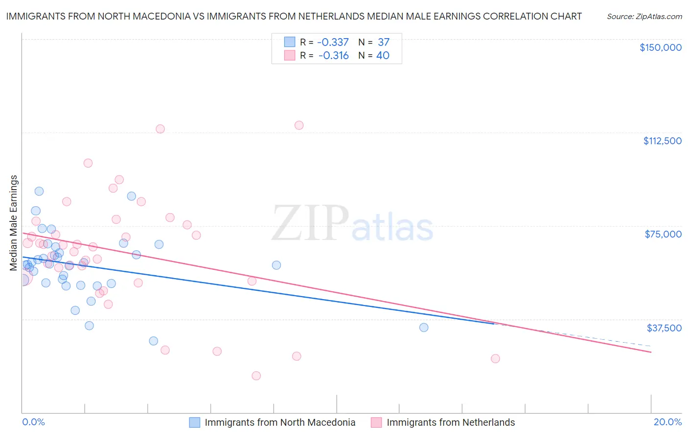 Immigrants from North Macedonia vs Immigrants from Netherlands Median Male Earnings