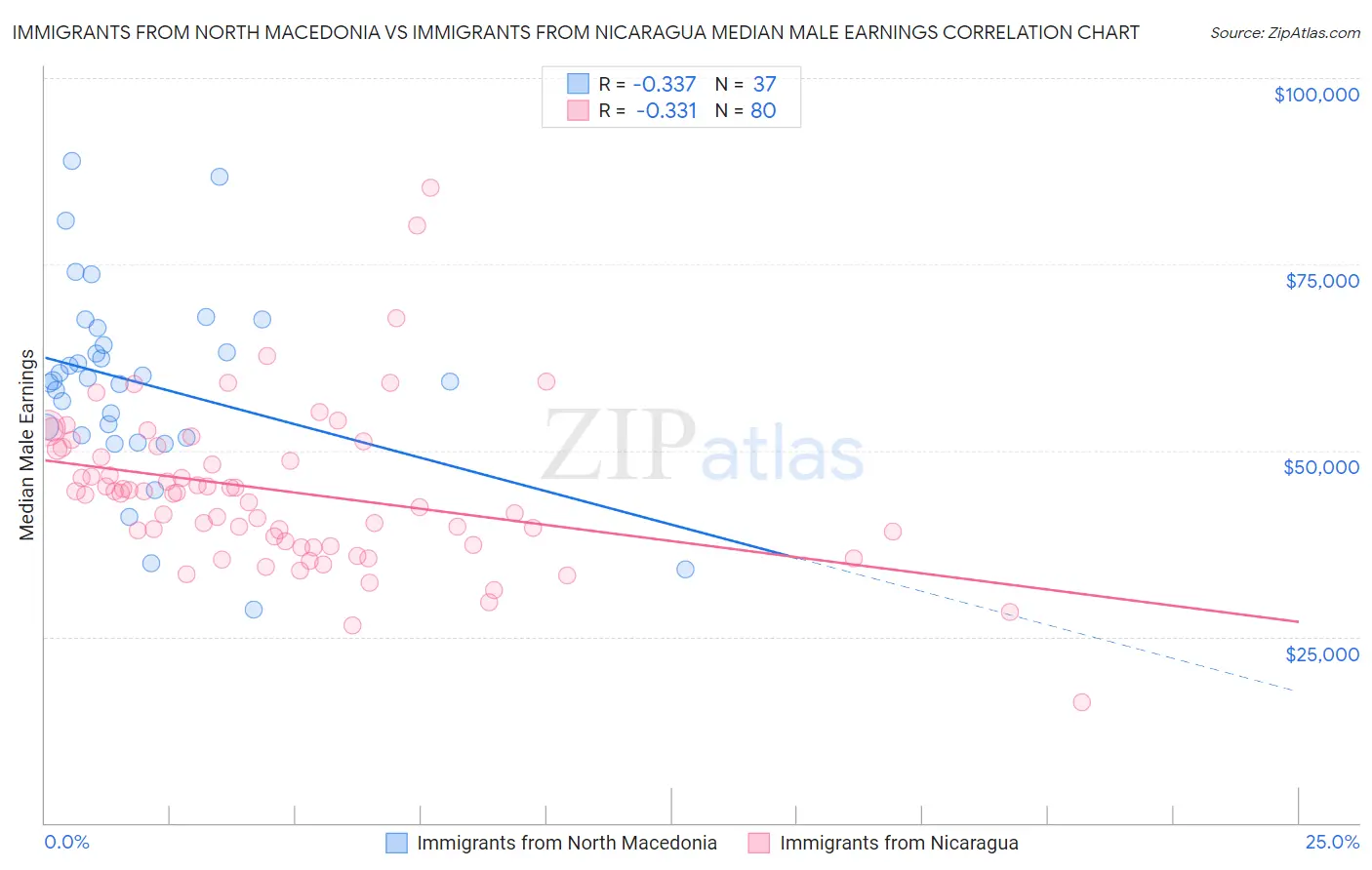 Immigrants from North Macedonia vs Immigrants from Nicaragua Median Male Earnings