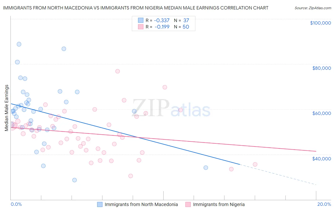 Immigrants from North Macedonia vs Immigrants from Nigeria Median Male Earnings