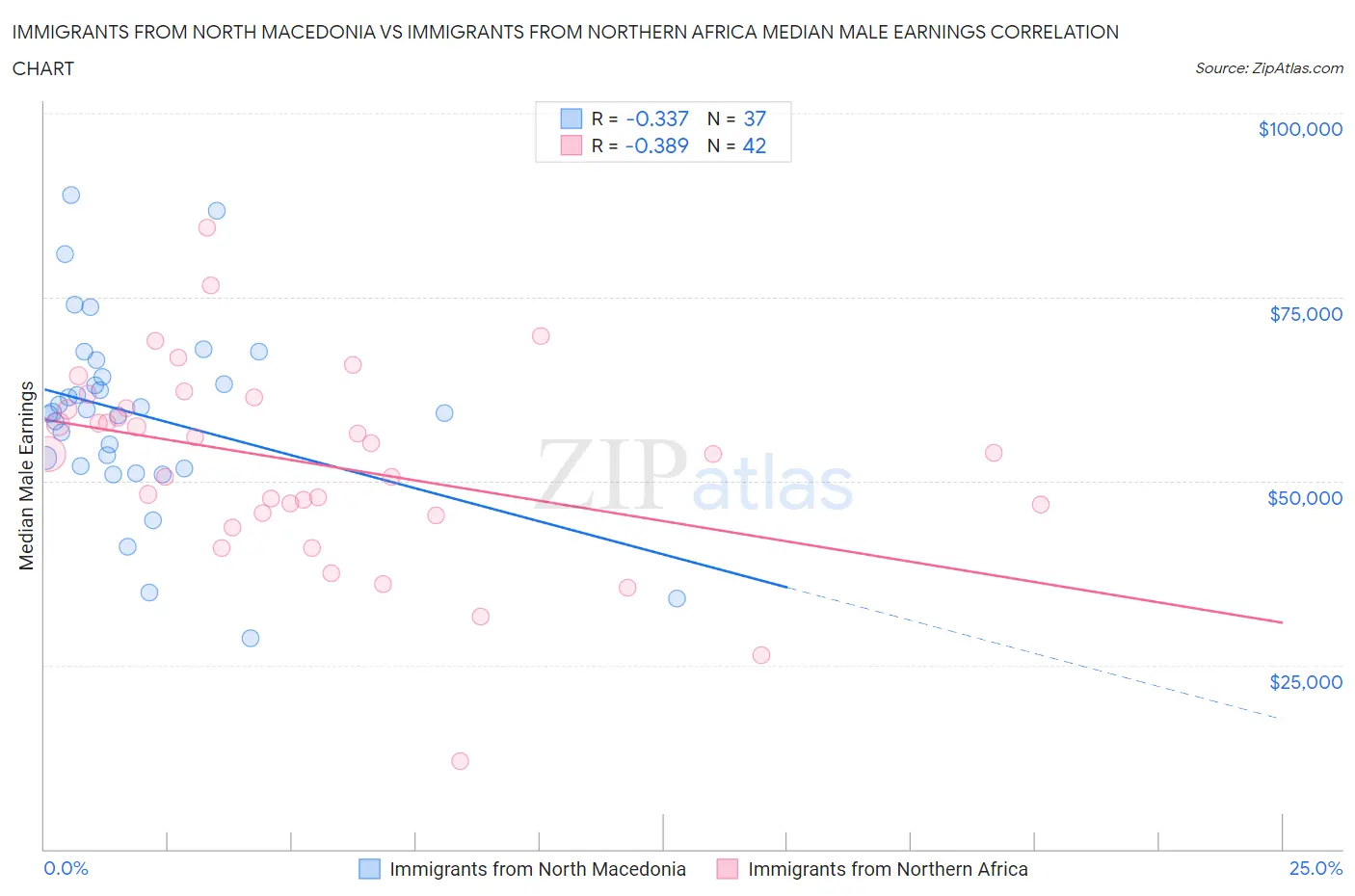 Immigrants from North Macedonia vs Immigrants from Northern Africa Median Male Earnings